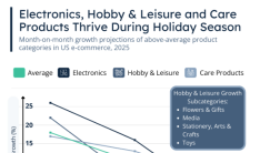圣诞节买家最爱买什么？电子产品、护理与爱好休闲稳居热销前三 ...