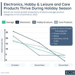 ​圣诞节买家最爱买什么？电子产品、护理与爱好休闲稳居热销前三 ...